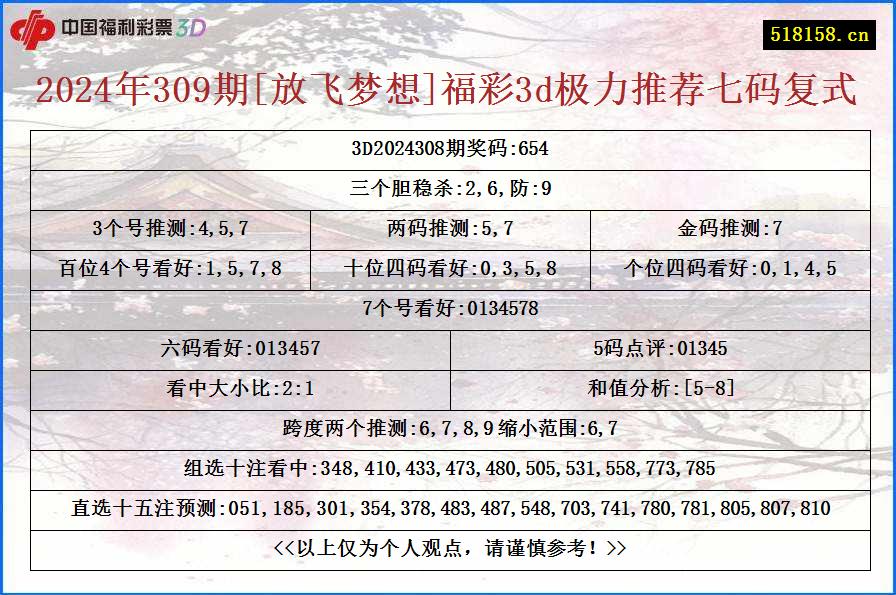 2024年309期[放飞梦想]福彩3d极力推荐七码复式