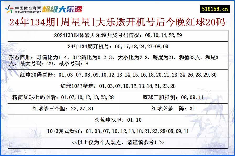 24年134期[周星星]大乐透开机号后今晚红球20码