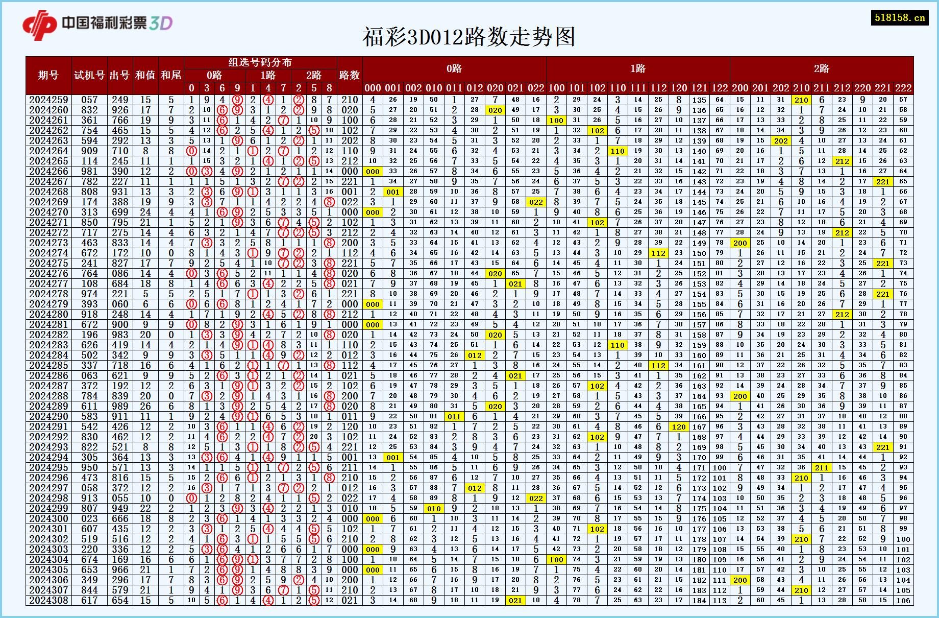 福彩3D012路数走势图