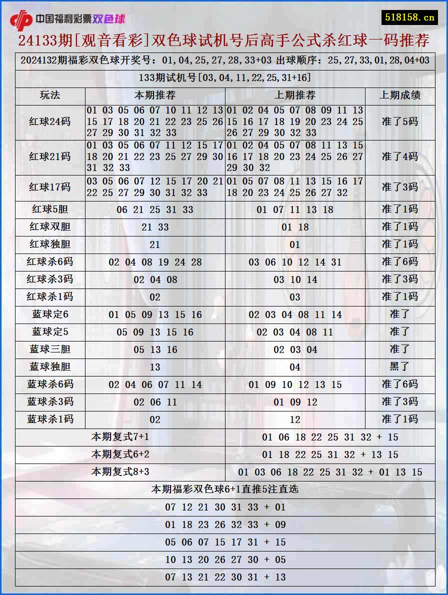 24133期[观音看彩]双色球试机号后高手公式杀红球一码推荐