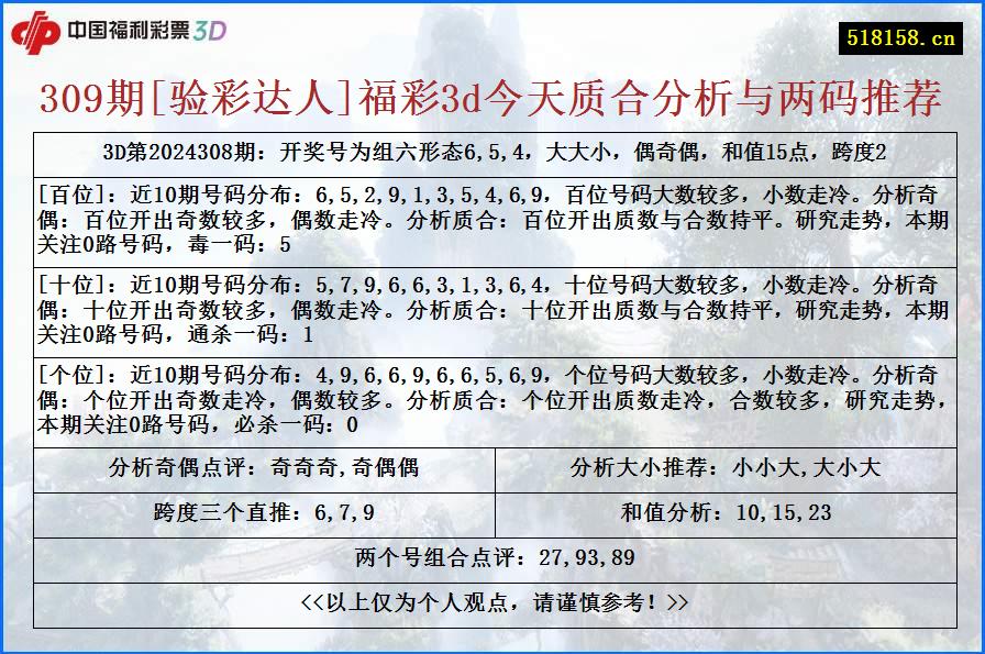 309期[验彩达人]福彩3d今天质合分析与两码推荐