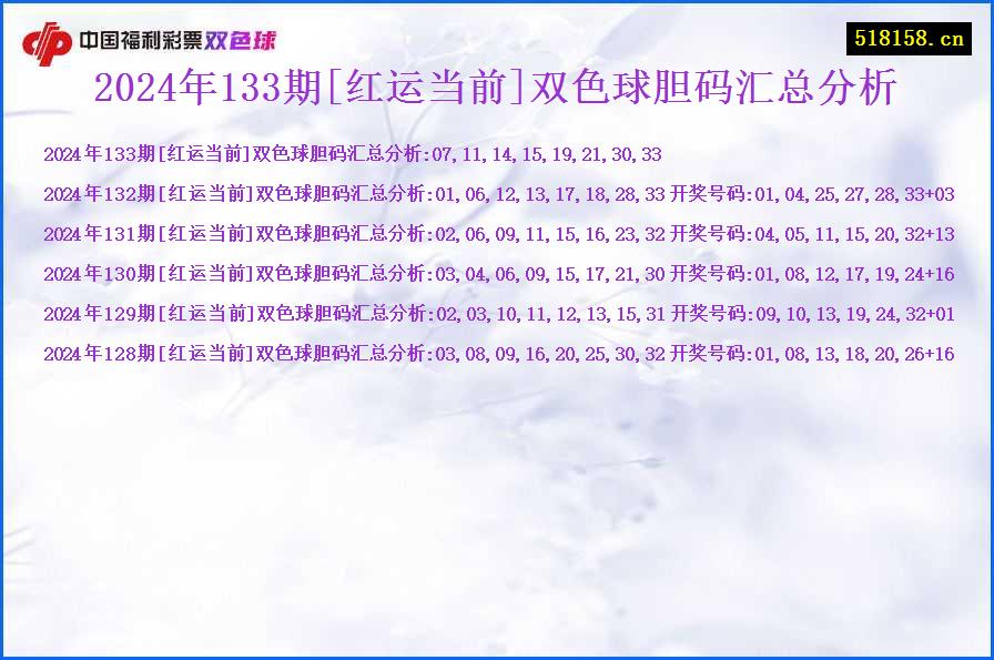 2024年133期[红运当前]双色球胆码汇总分析