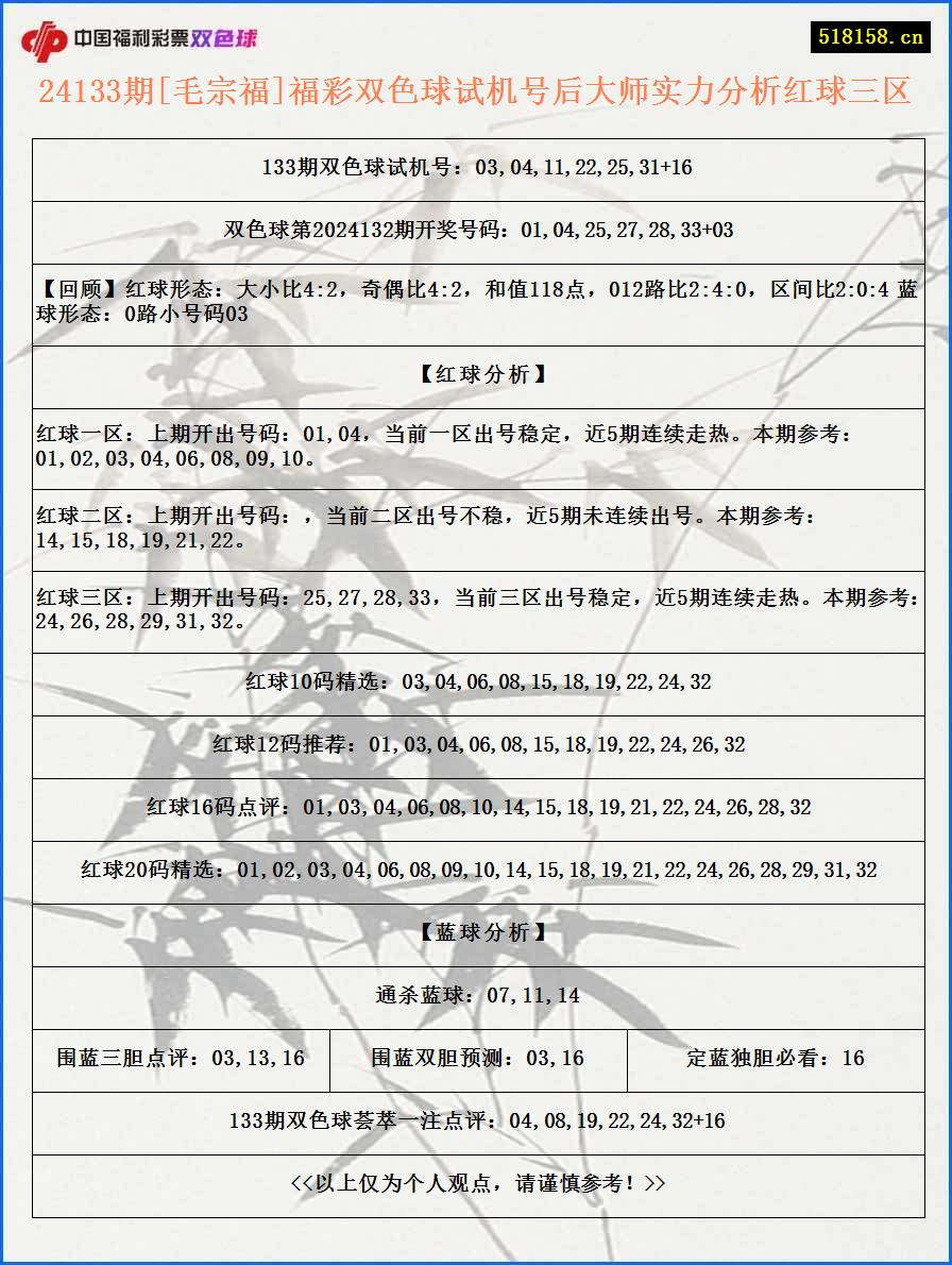 24133期[毛宗福]福彩双色球试机号后大师实力分析红球三区