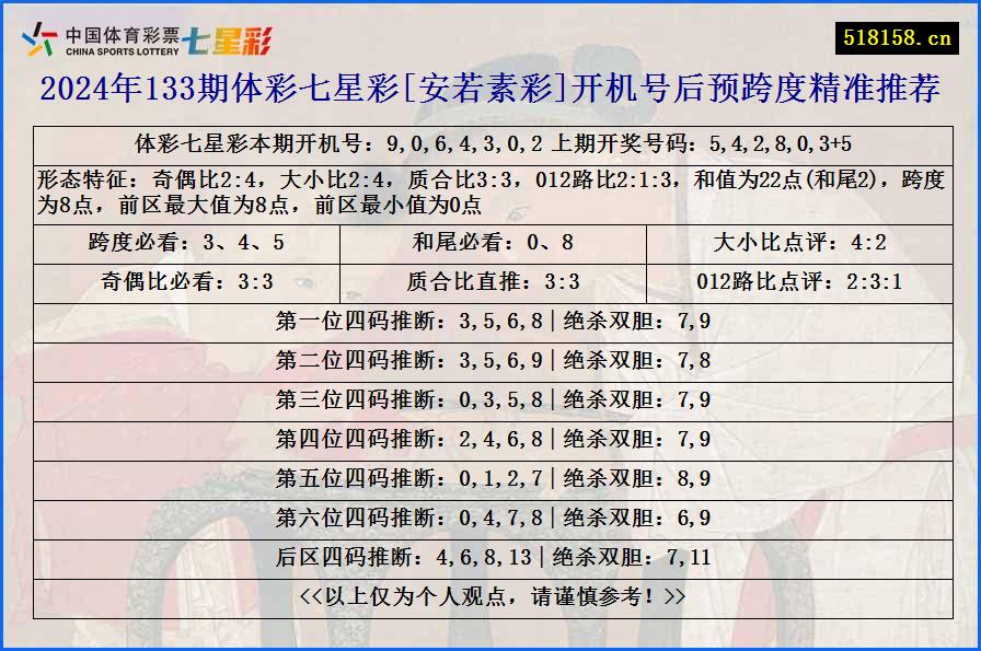 2024年133期体彩七星彩[安若素彩]开机号后预跨度精准推荐