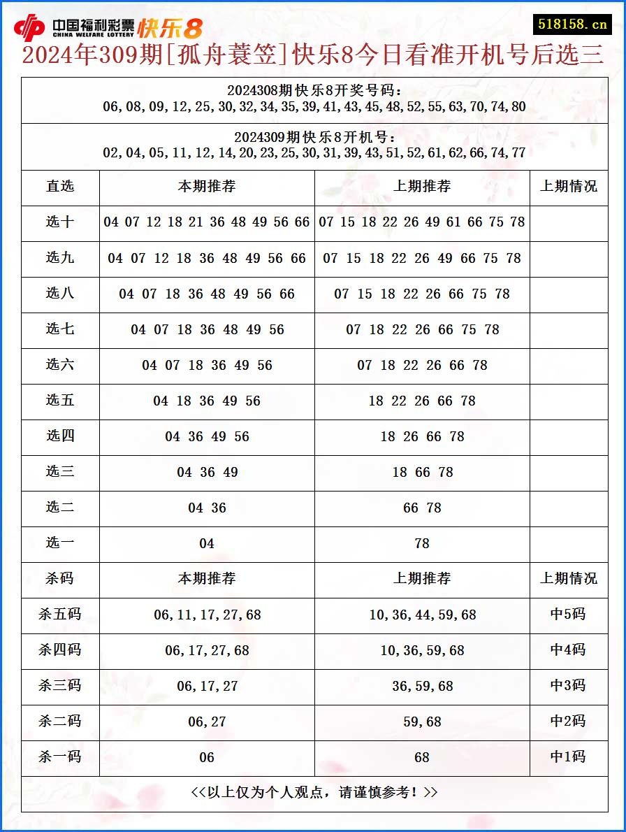 2024年309期[孤舟蓑笠]快乐8今日看准开机号后选三