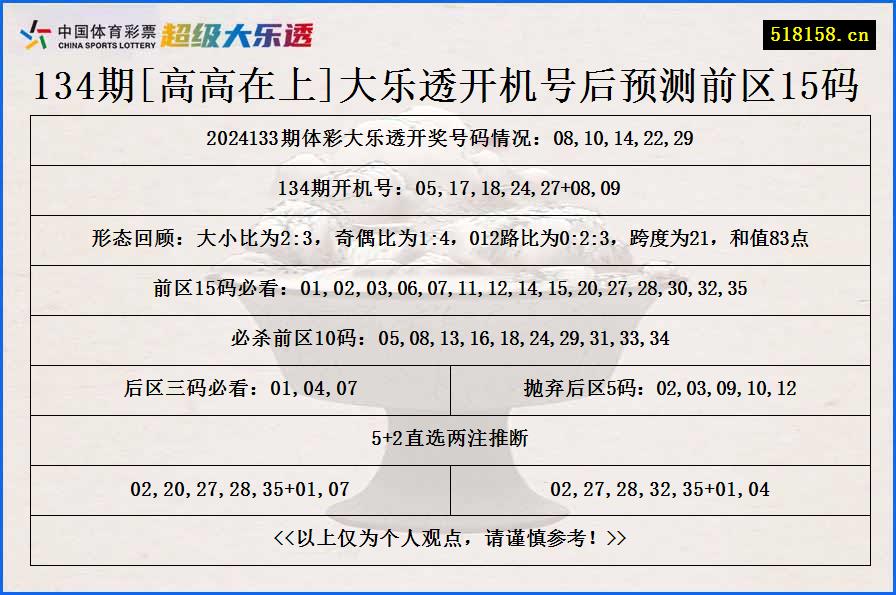 134期[高高在上]大乐透开机号后预测前区15码