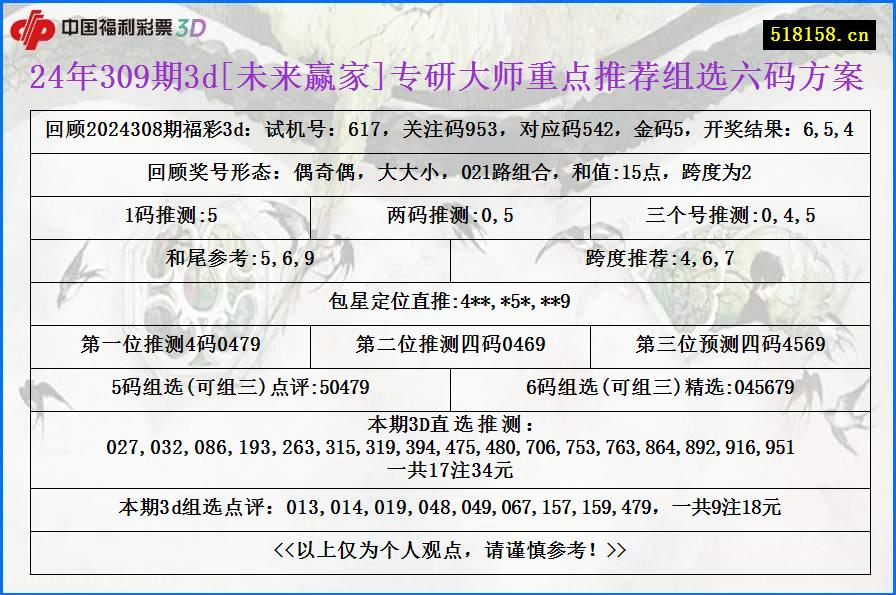 24年309期3d[未来赢家]专研大师重点推荐组选六码方案