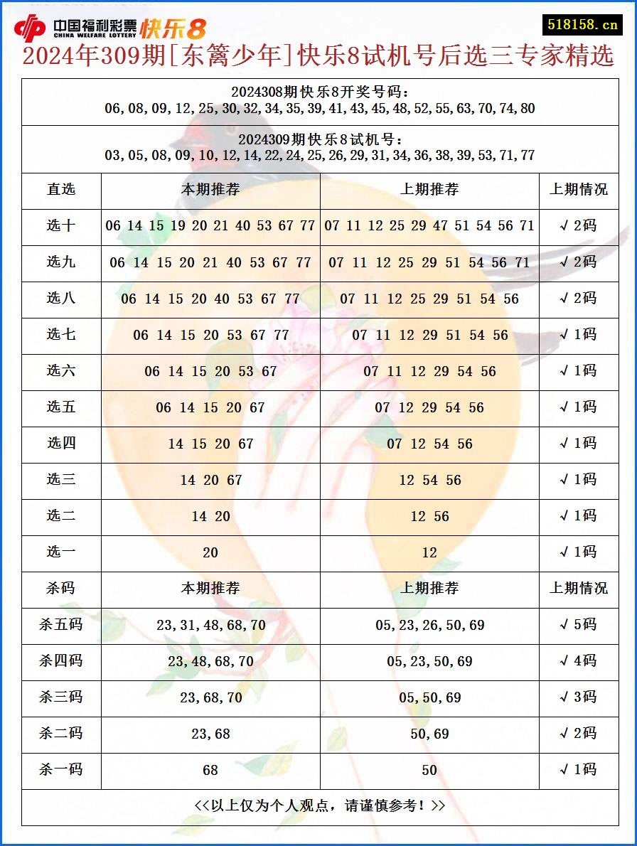 2024年309期[东篱少年]快乐8试机号后选三专家精选