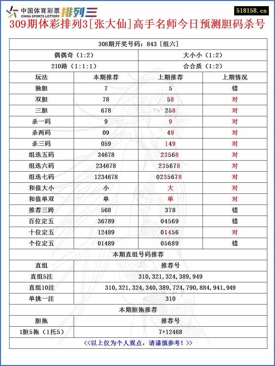 309期体彩排列3[张大仙]高手名师今日预测胆码杀号