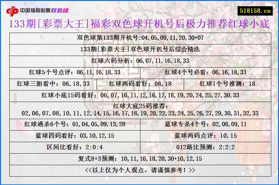 133期[彩票大王]福彩双色球开机号后极力推荐红球小底