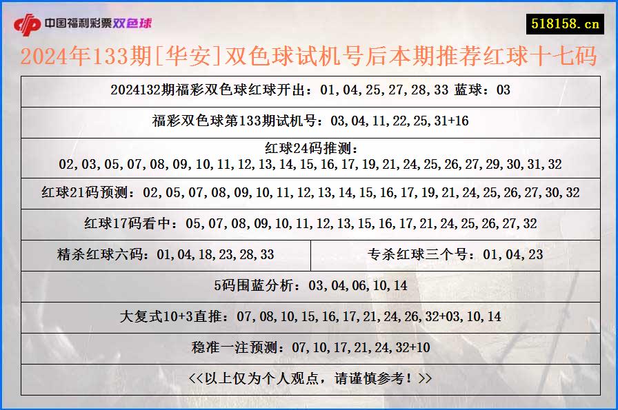 2024年133期[华安]双色球试机号后本期推荐红球十七码