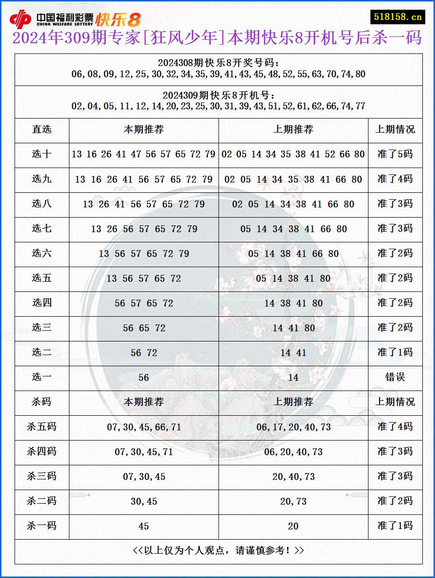 2024年309期专家[狂风少年]本期快乐8开机号后杀一码