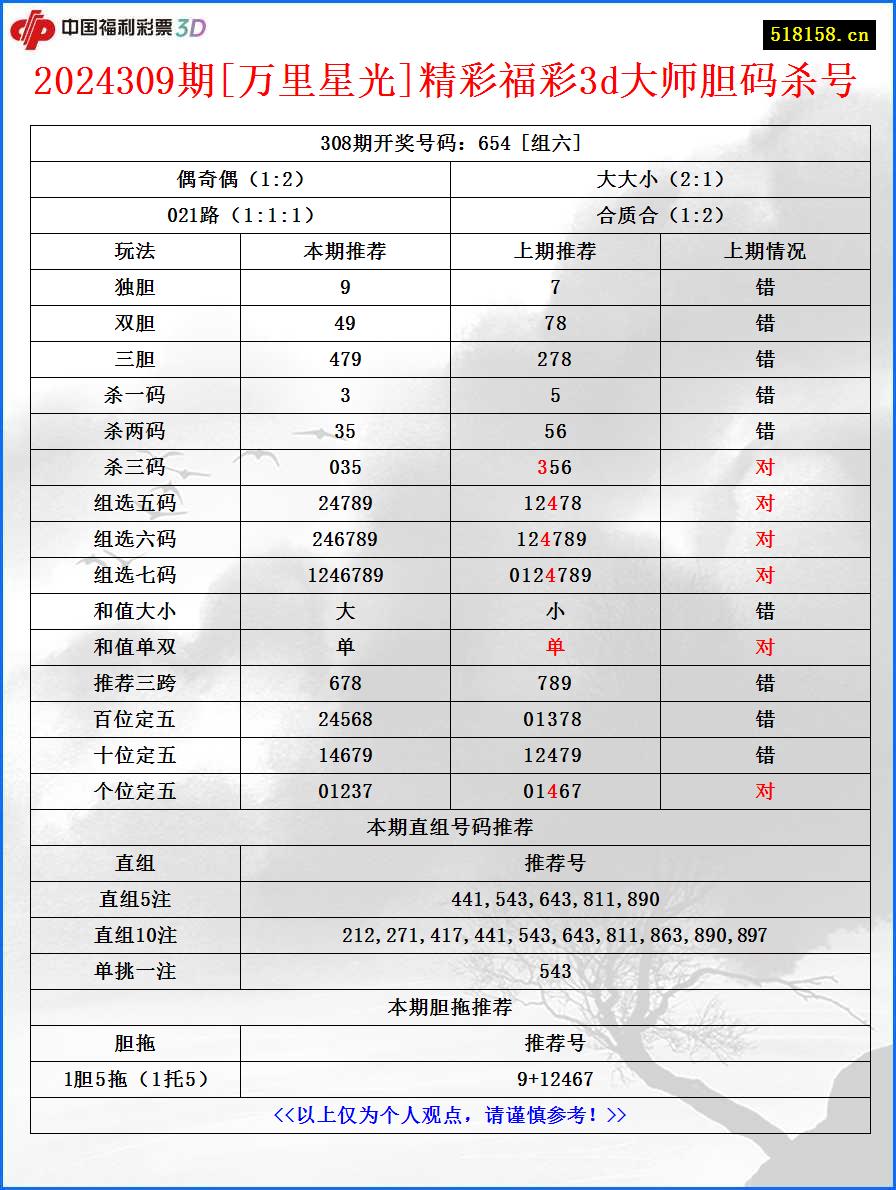 2024309期[万里星光]精彩福彩3d大师胆码杀号