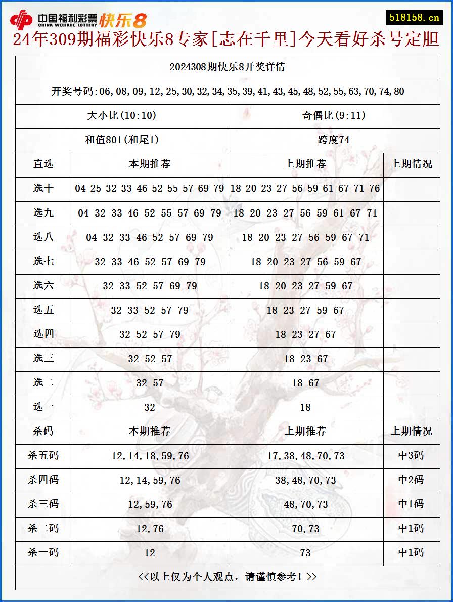 24年309期福彩快乐8专家[志在千里]今天看好杀号定胆