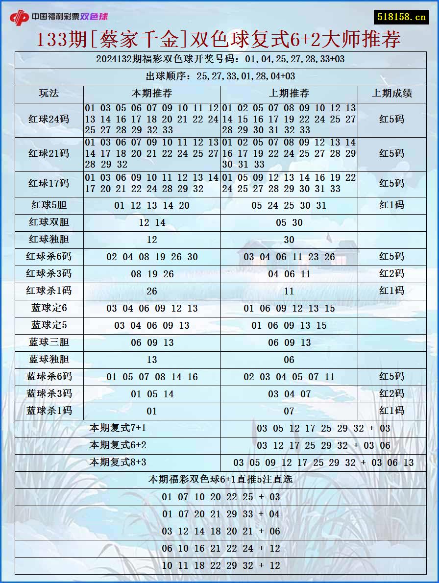 133期[蔡家千金]双色球复式6+2大师推荐