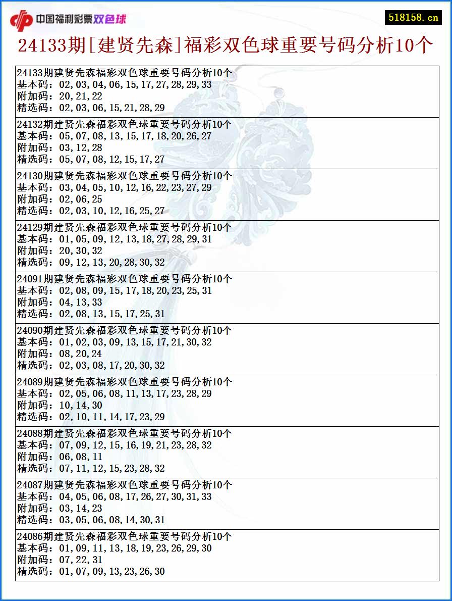 24133期[建贤先森]福彩双色球重要号码分析10个