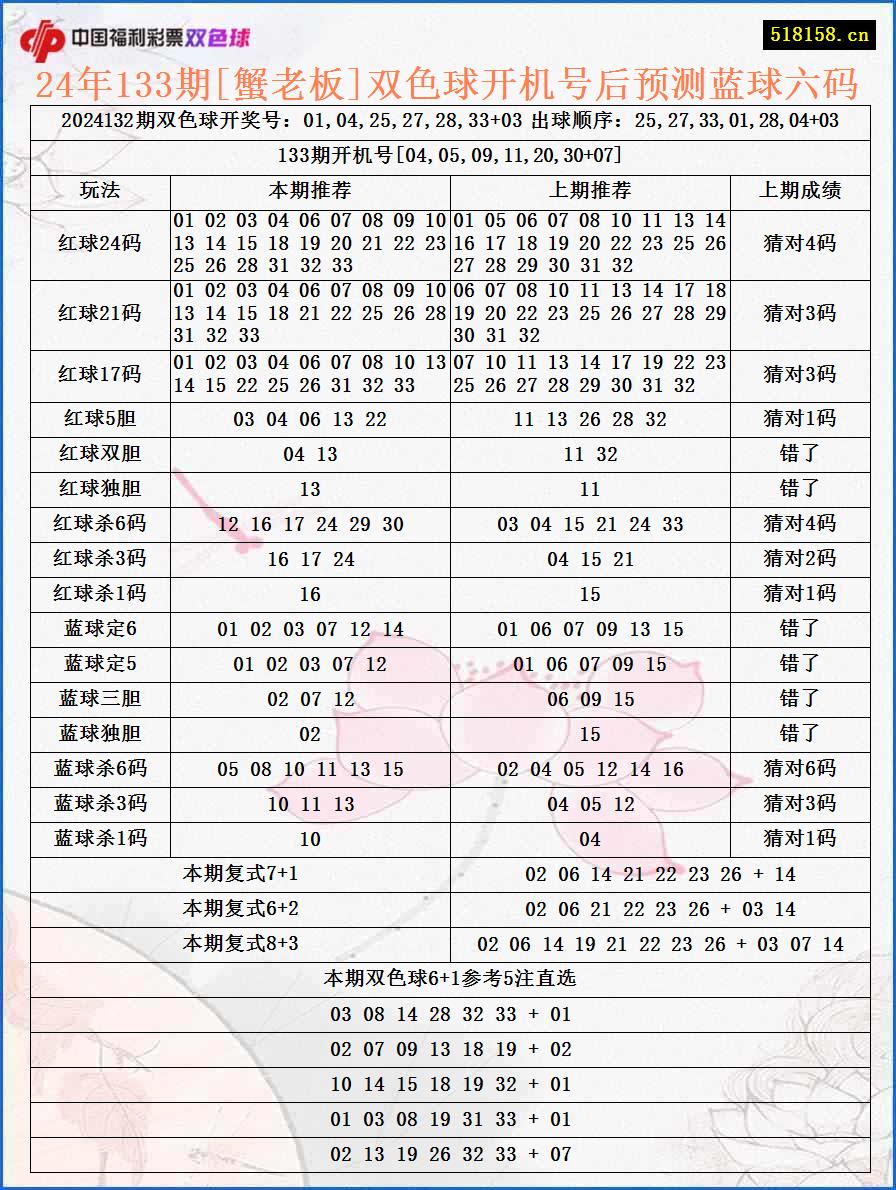 24年133期[蟹老板]双色球开机号后预测蓝球六码