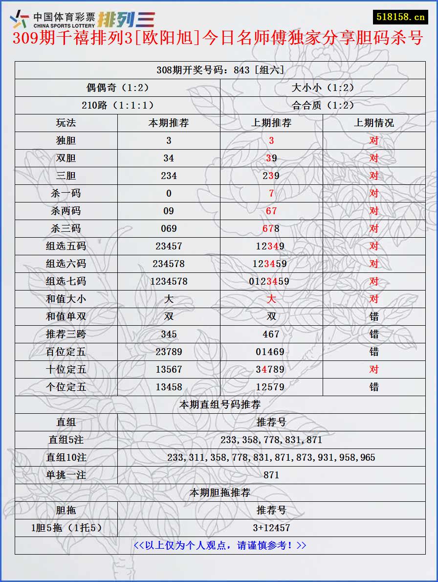 309期千禧排列3[欧阳旭]今日名师傅独家分享胆码杀号