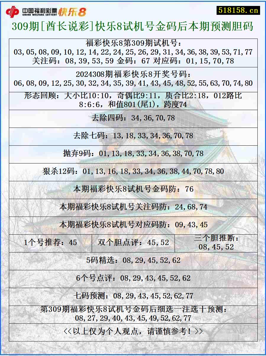 309期[酋长说彩]快乐8试机号金码后本期预测胆码