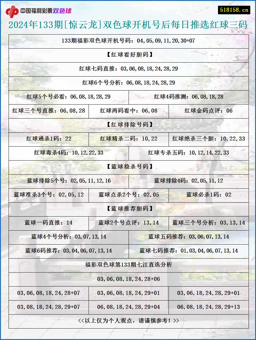 2024年133期[惊云龙]双色球开机号后每日推选红球三码