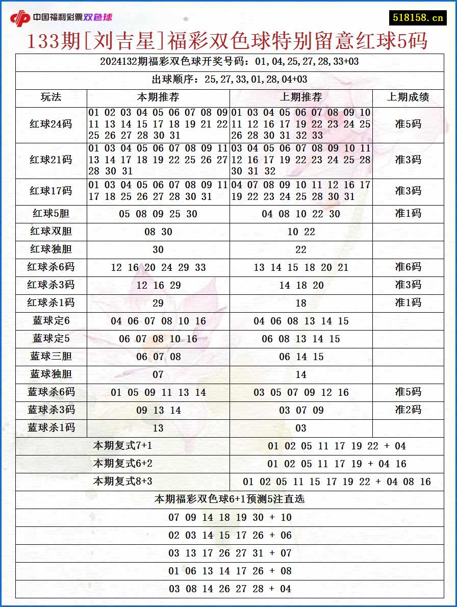 133期[刘吉星]福彩双色球特别留意红球5码