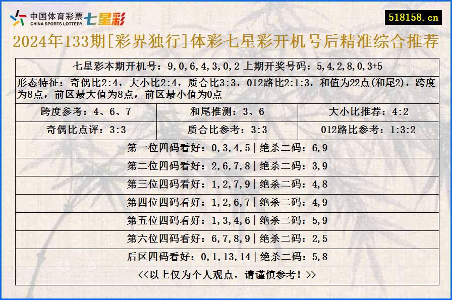 2024年133期[彩界独行]体彩七星彩开机号后精准综合推荐