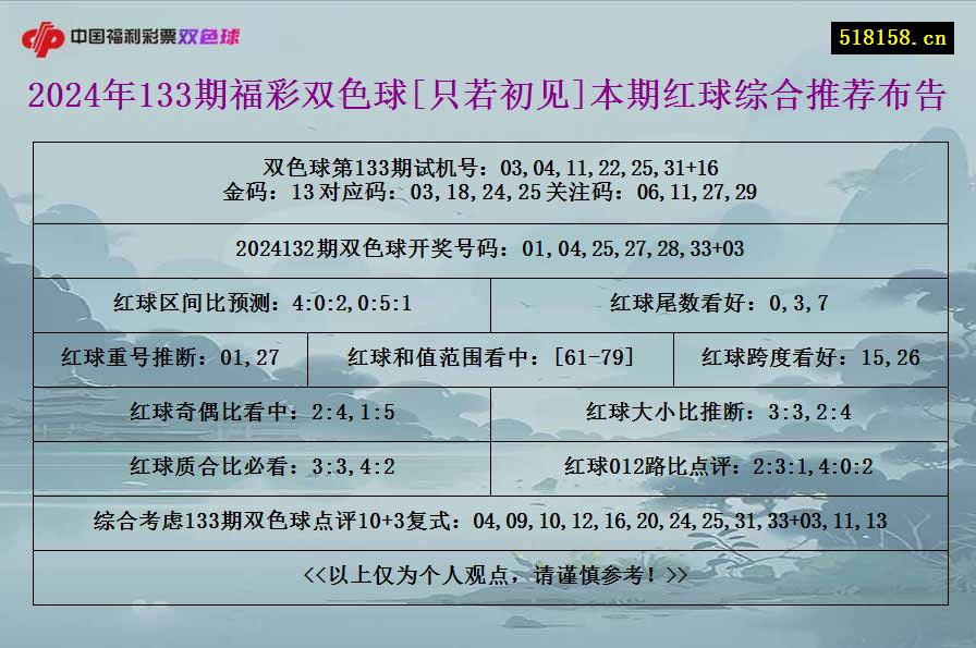 2024年133期福彩双色球[只若初见]本期红球综合推荐布告