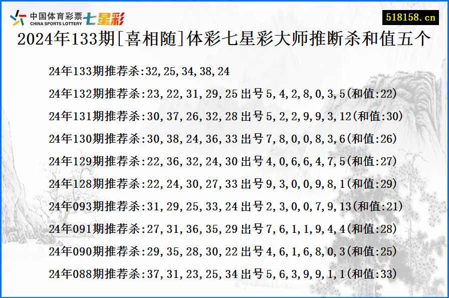 2024年133期[喜相随]体彩七星彩大师推断杀和值五个