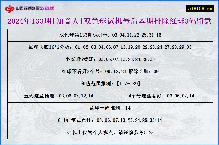 2024年133期[知音人]双色球试机号后本期排除红球3码留意