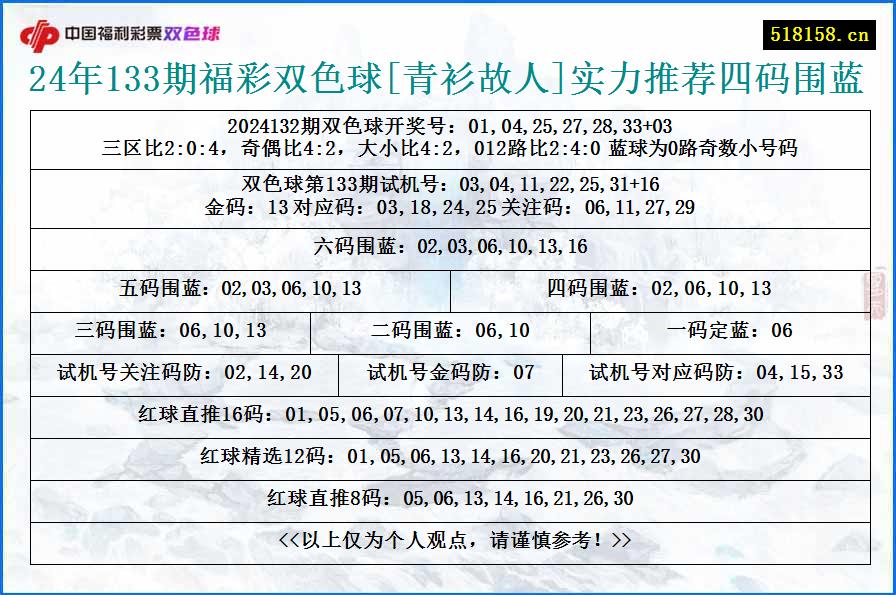 24年133期福彩双色球[青衫故人]实力推荐四码围蓝