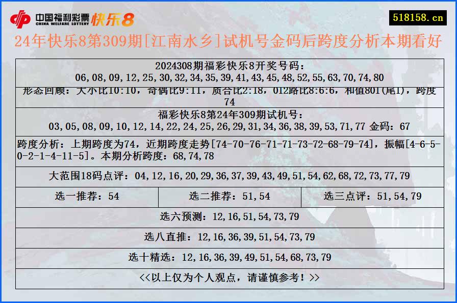 24年快乐8第309期[江南水乡]试机号金码后跨度分析本期看好