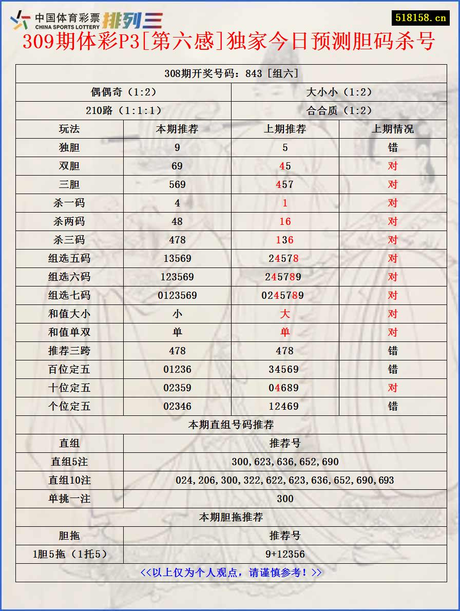 309期体彩P3[第六感]独家今日预测胆码杀号