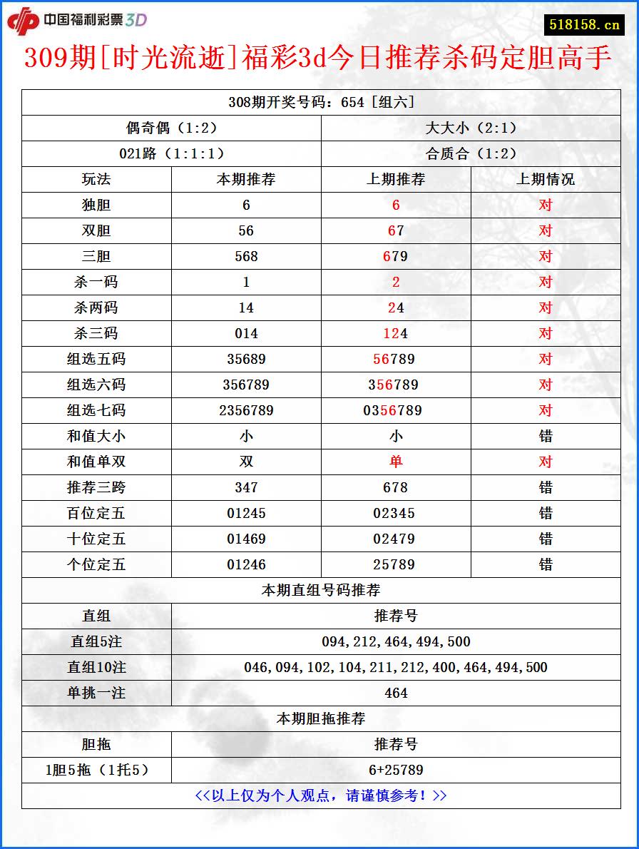 309期[时光流逝]福彩3d今日推荐杀码定胆高手