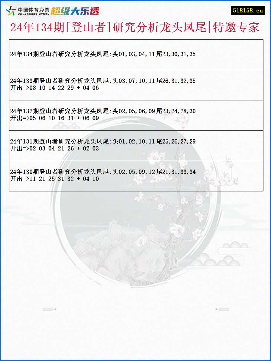 24年134期[登山者]研究分析龙头凤尾|特邀专家