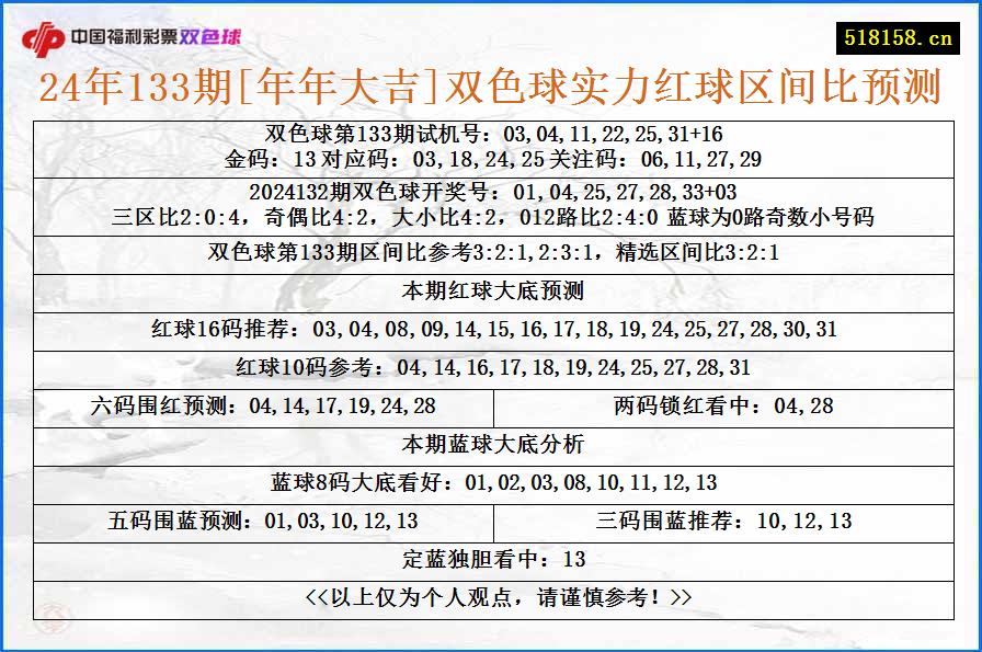 24年133期[年年大吉]双色球实力红球区间比预测