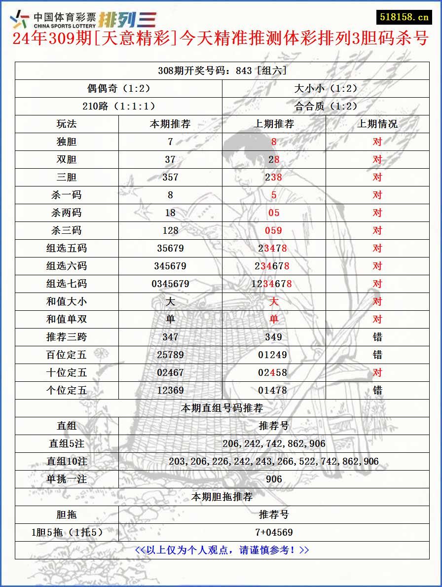 24年309期[天意精彩]今天精准推测体彩排列3胆码杀号