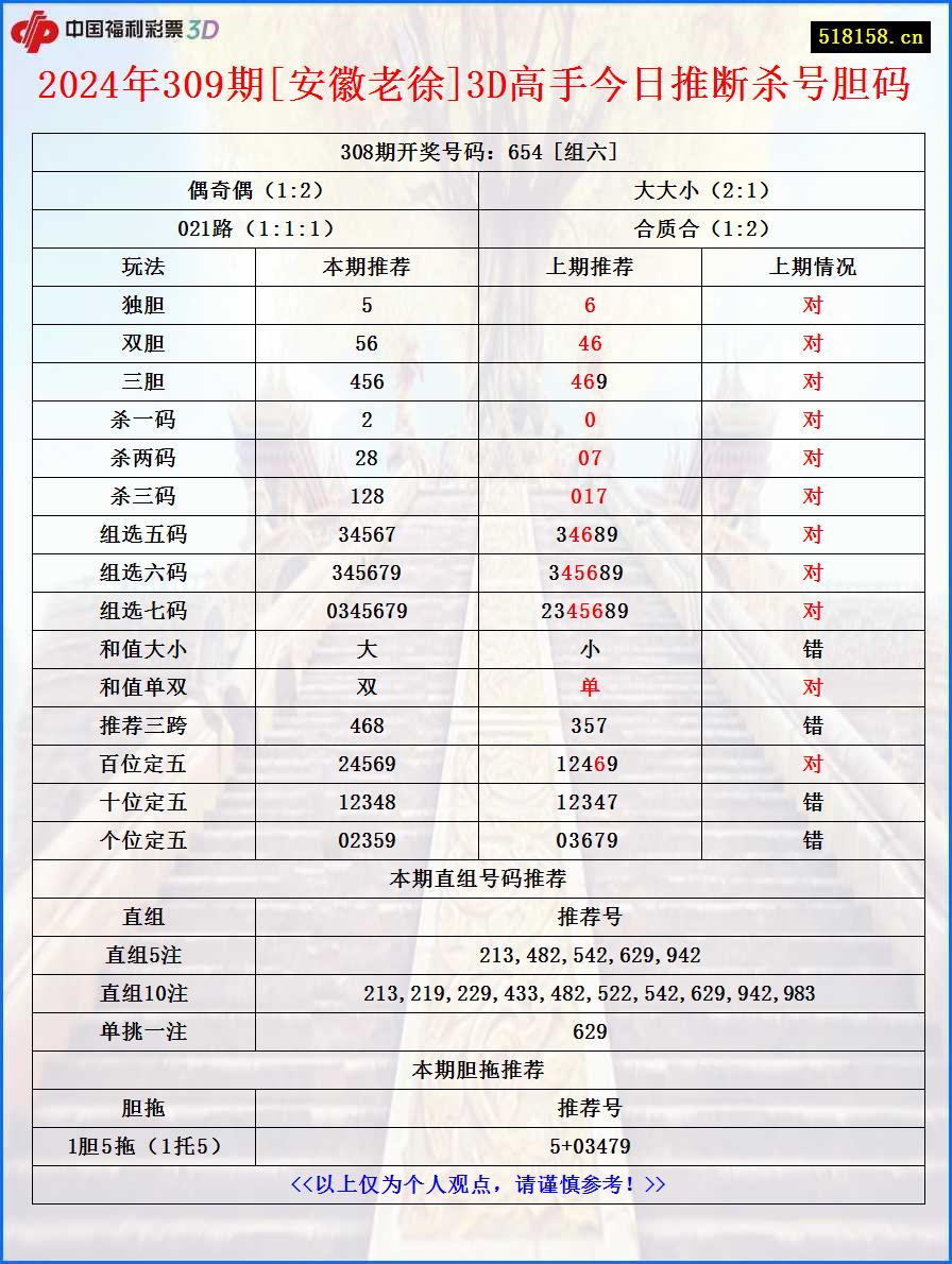 2024年309期[安徽老徐]3D高手今日推断杀号胆码