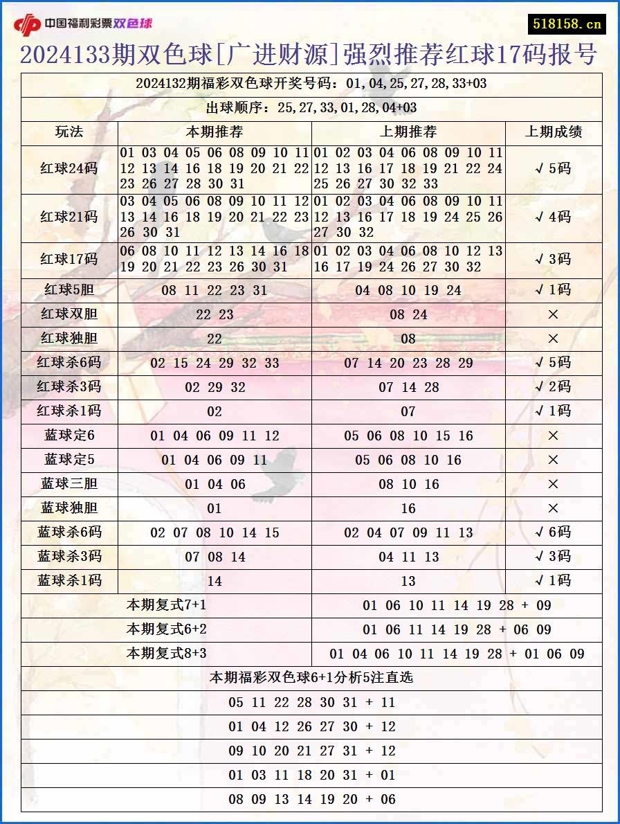 2024133期双色球[广进财源]强烈推荐红球17码报号