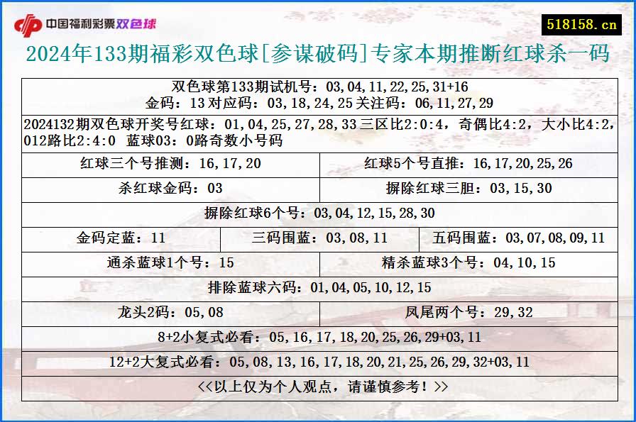 2024年133期福彩双色球[参谋破码]专家本期推断红球杀一码