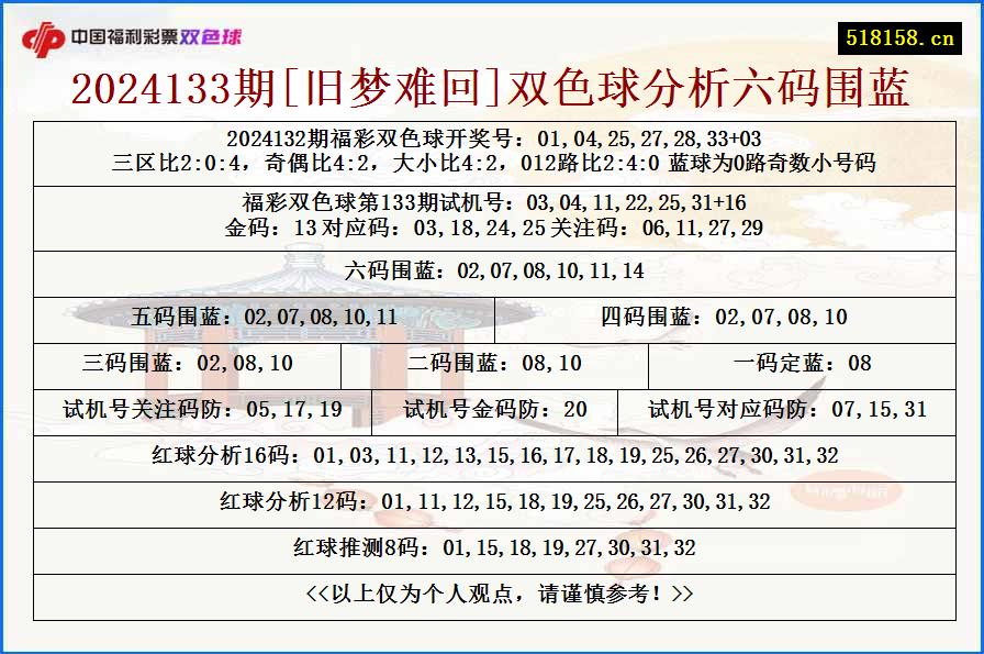 2024133期[旧梦难回]双色球分析六码围蓝