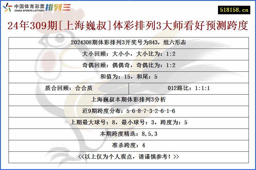 24年309期[上海巍叔]体彩排列3大师看好预测跨度