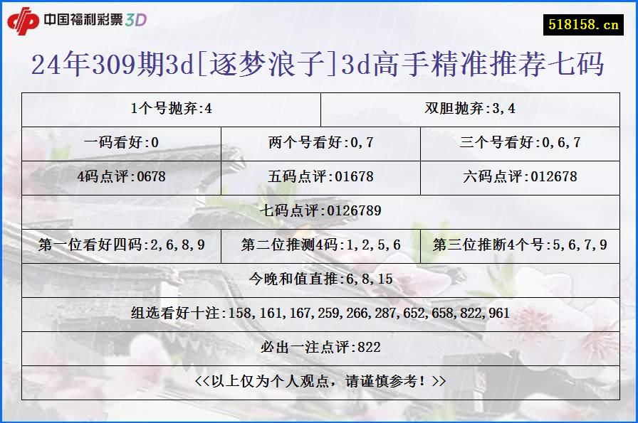 24年309期3d[逐梦浪子]3d高手精准推荐七码