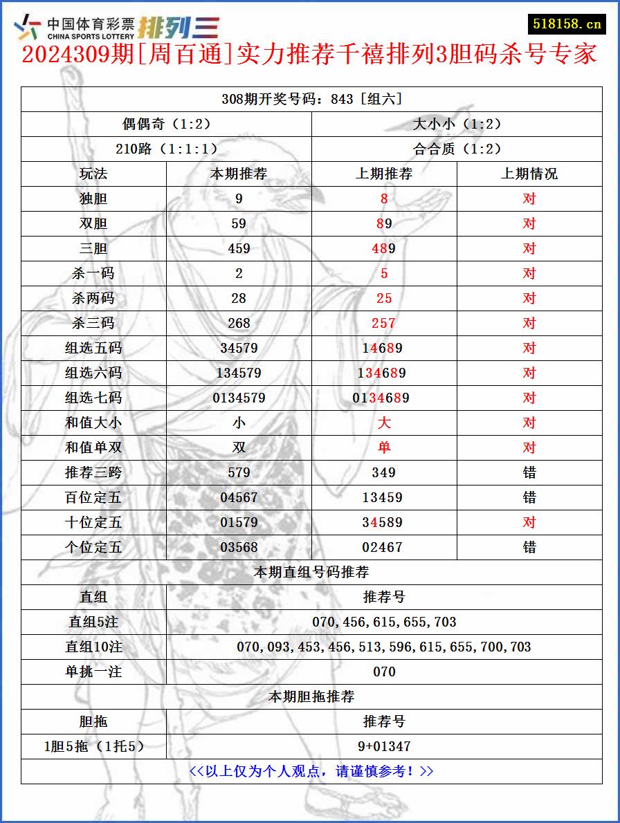 2024309期[周百通]实力推荐千禧排列3胆码杀号专家