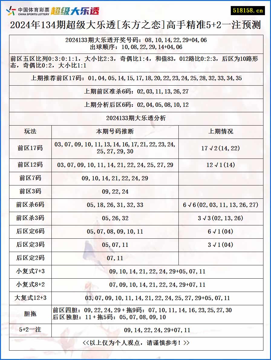 2024年134期超级大乐透[东方之恋]高手精准5+2一注预测