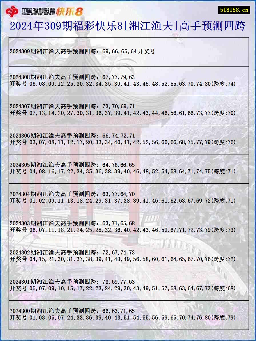 2024年309期福彩快乐8[湘江渔夫]高手预测四跨