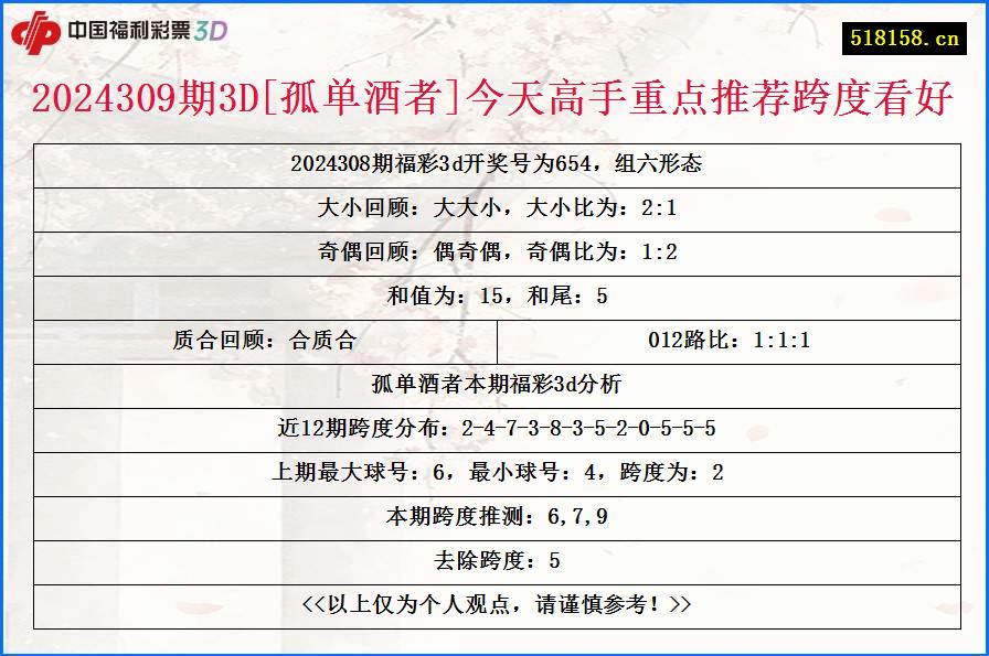 2024309期3D[孤单酒者]今天高手重点推荐跨度看好