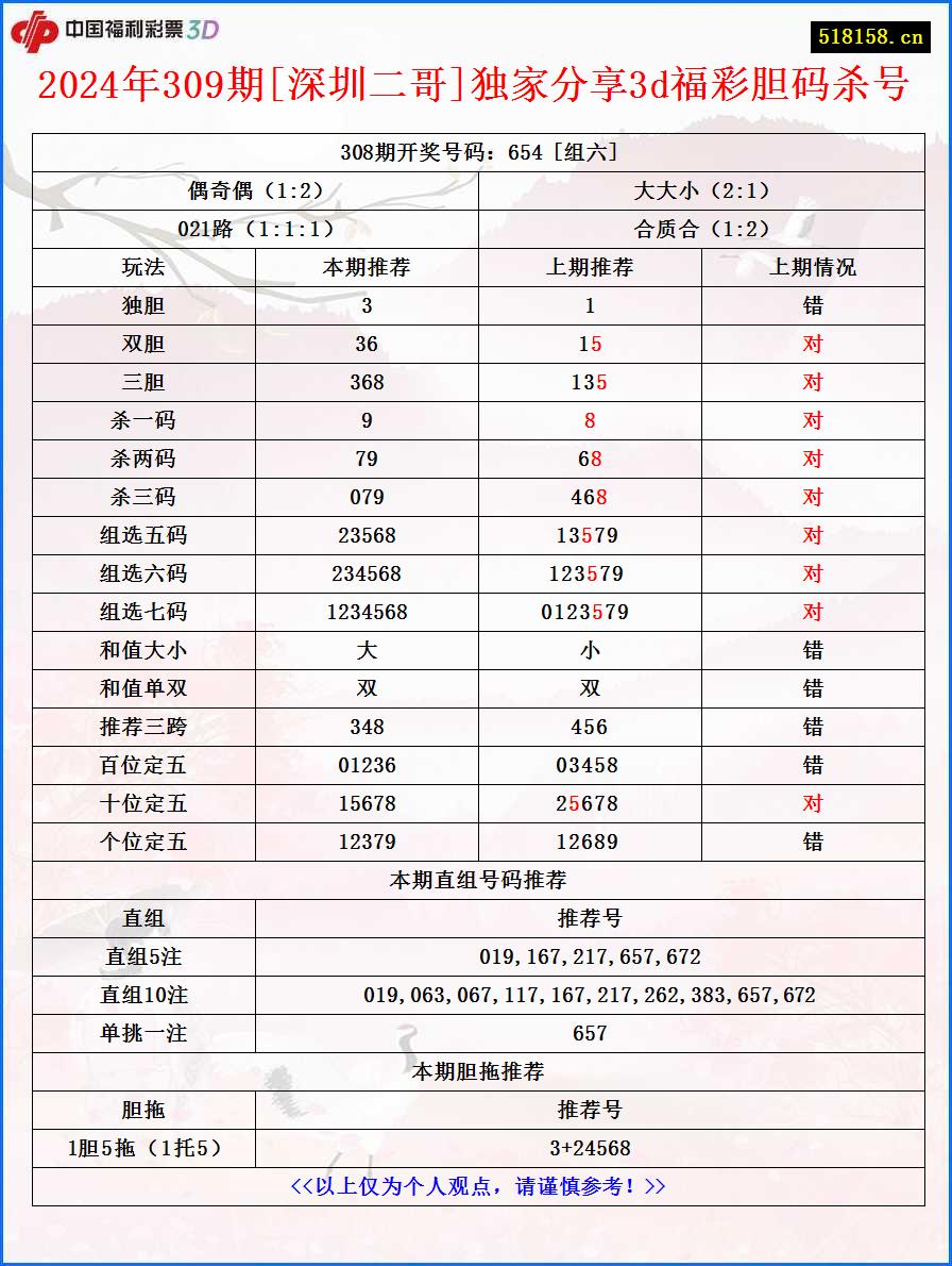 2024年309期[深圳二哥]独家分享3d福彩胆码杀号