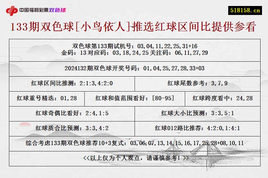 133期双色球[小鸟依人]推选红球区间比提供参看