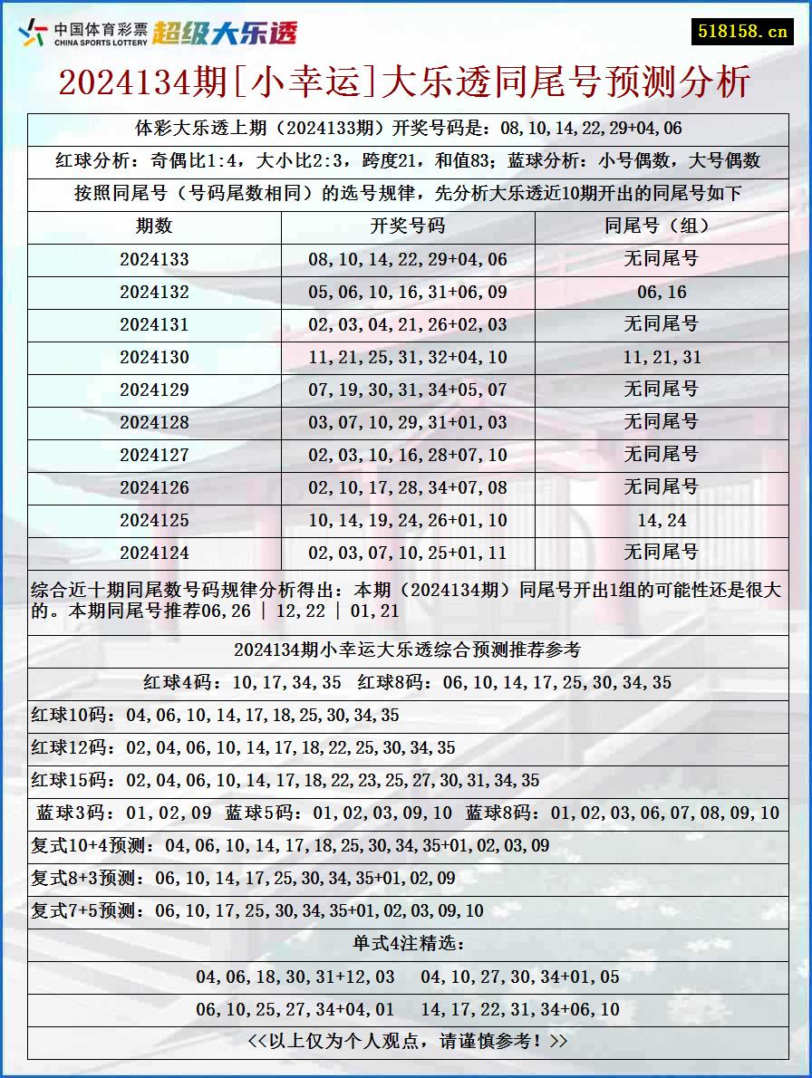 2024134期[小幸运]大乐透同尾号预测分析