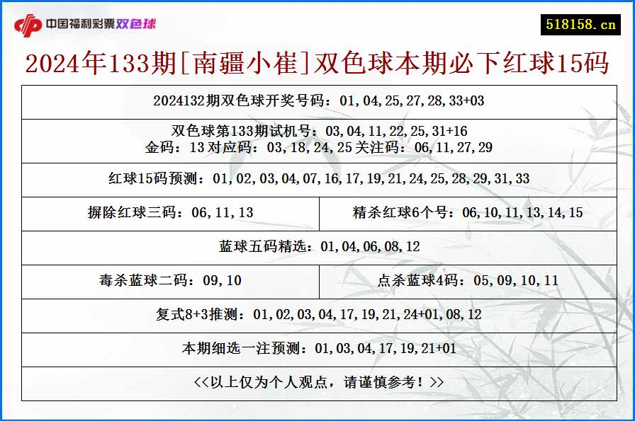 2024年133期[南疆小崔]双色球本期必下红球15码